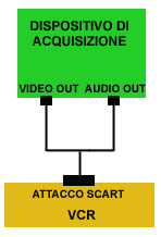 Collegamento per il riversamento su vcr